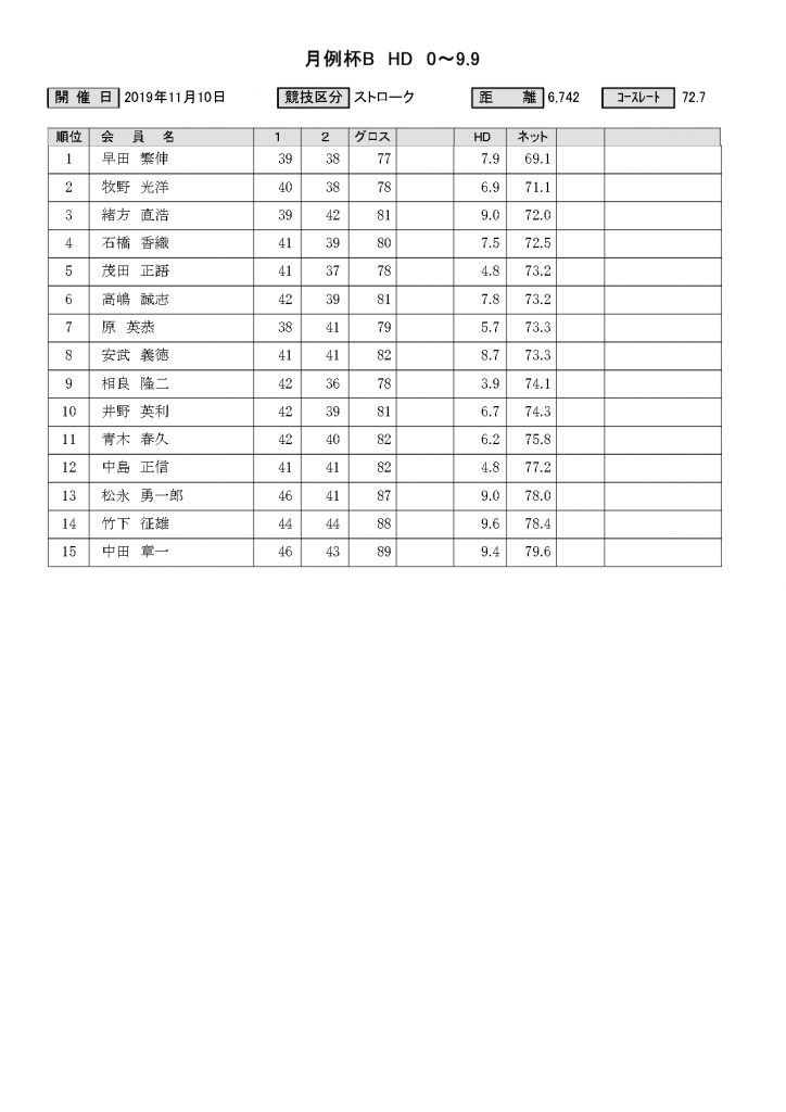 菊池高原カントリークラブ月例杯B HD 0~9.9結果表
